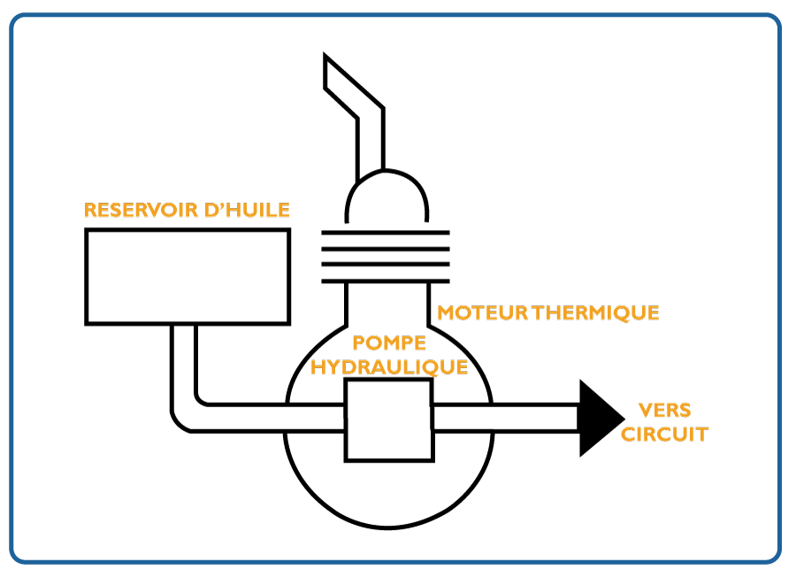 Définition du vérin hydraulique - Information technique