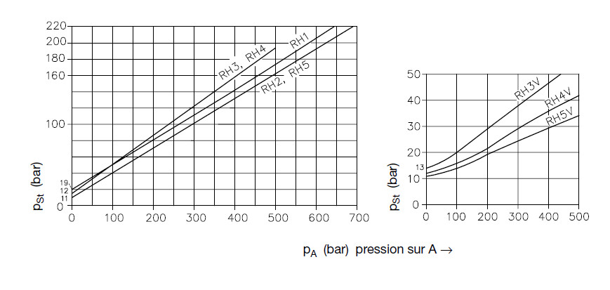 Diagrammes pression clapet anti-retour piloté