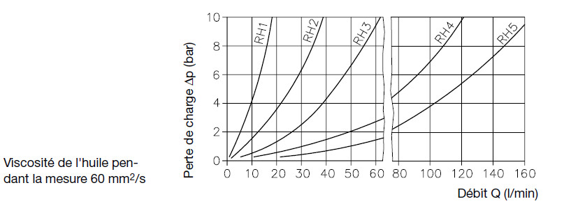 Pertes de charge clapet anti-retour piloté