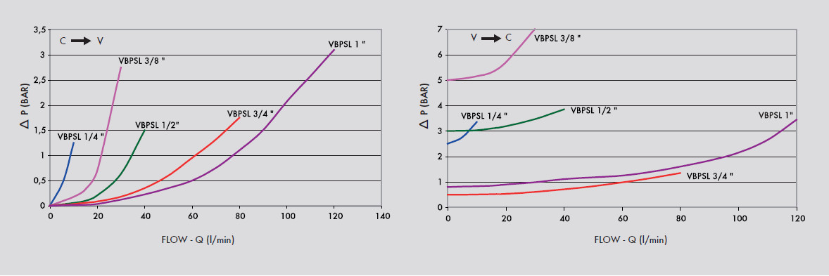 Courbe débit pression du clapet simple piloté