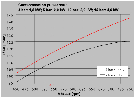 Performance pompe a membrane 100 litre