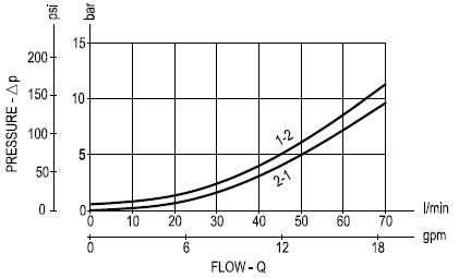 Courbe débit pression électrovanne à clapet double normalement fermé