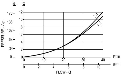 Courbe débit pression électrovanne à clapet 3/8