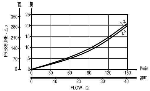Courbe débit pression