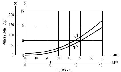 Courbe débit pression électrovanne à clapet double normalement ouvert