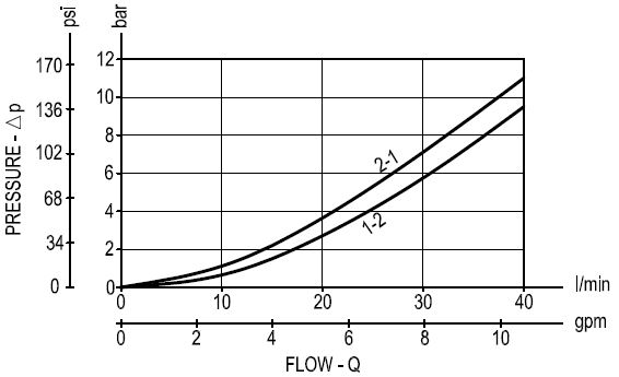 Courbe débit pression électrovanne à clapet simple normalement fermée 3/8