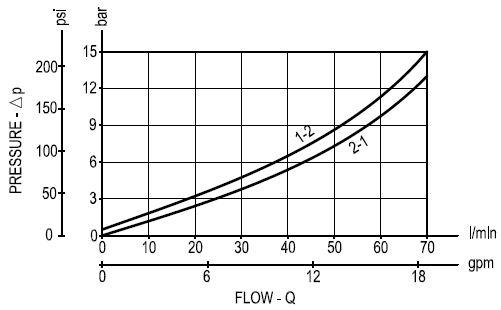 Courbe débit pression électrovanne à clapet simple normalement fermée