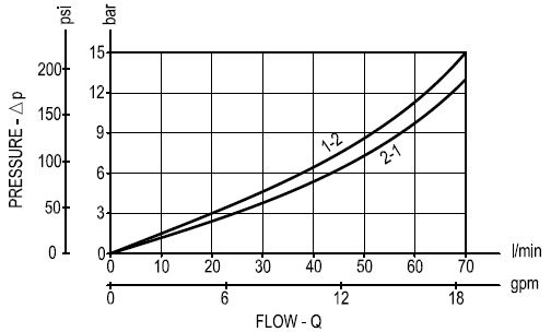 Courbe débit pression de l'électrovanne à clapet