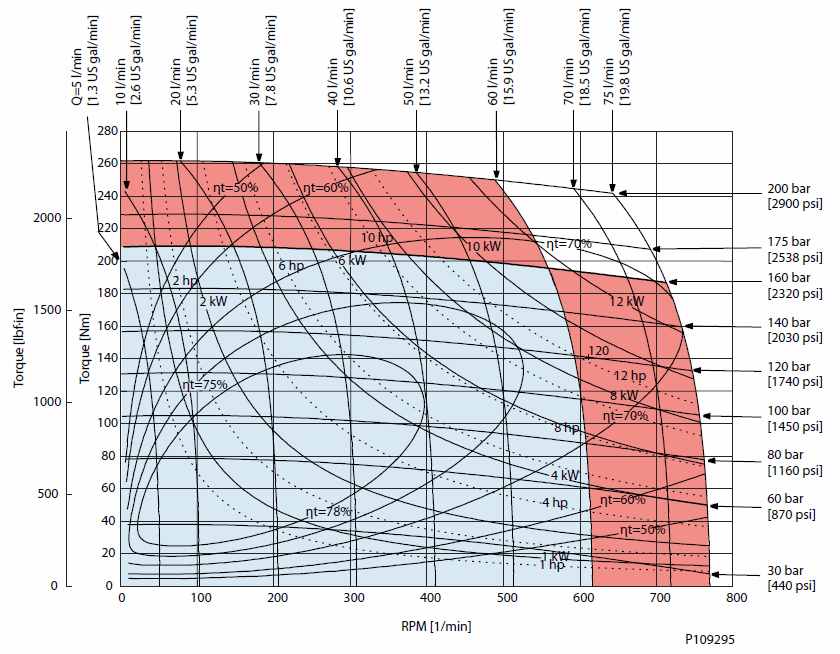 Diagramme de performance OMP X100 cm3