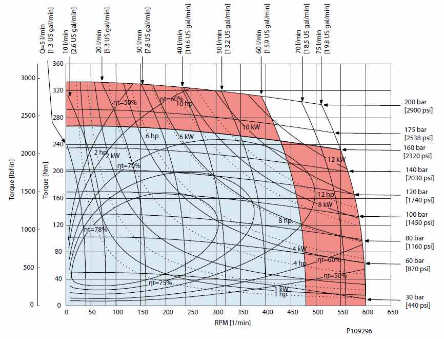 Diagramme de performance OMPW X N125 cm3