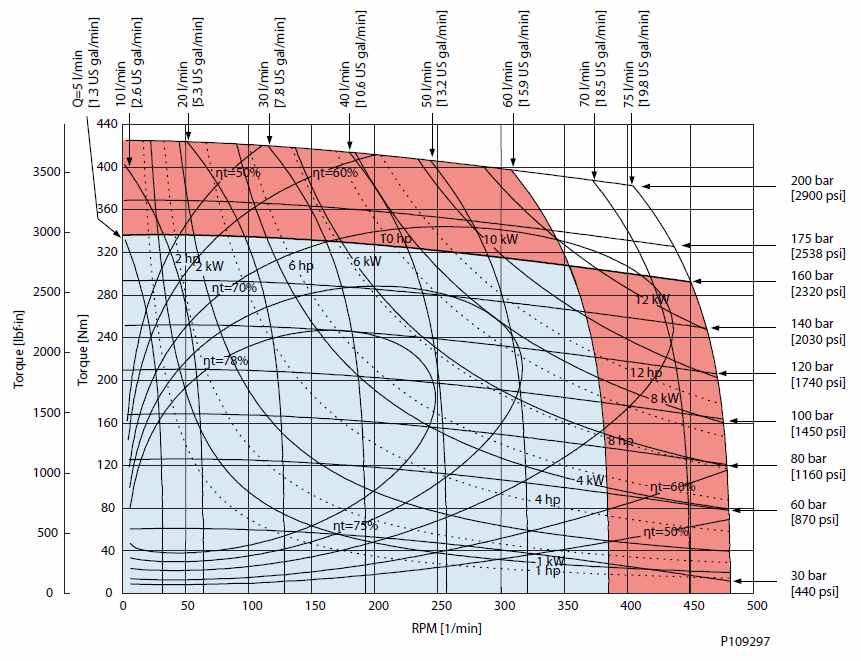 Diagramme de performance OMPW X N160 cm3