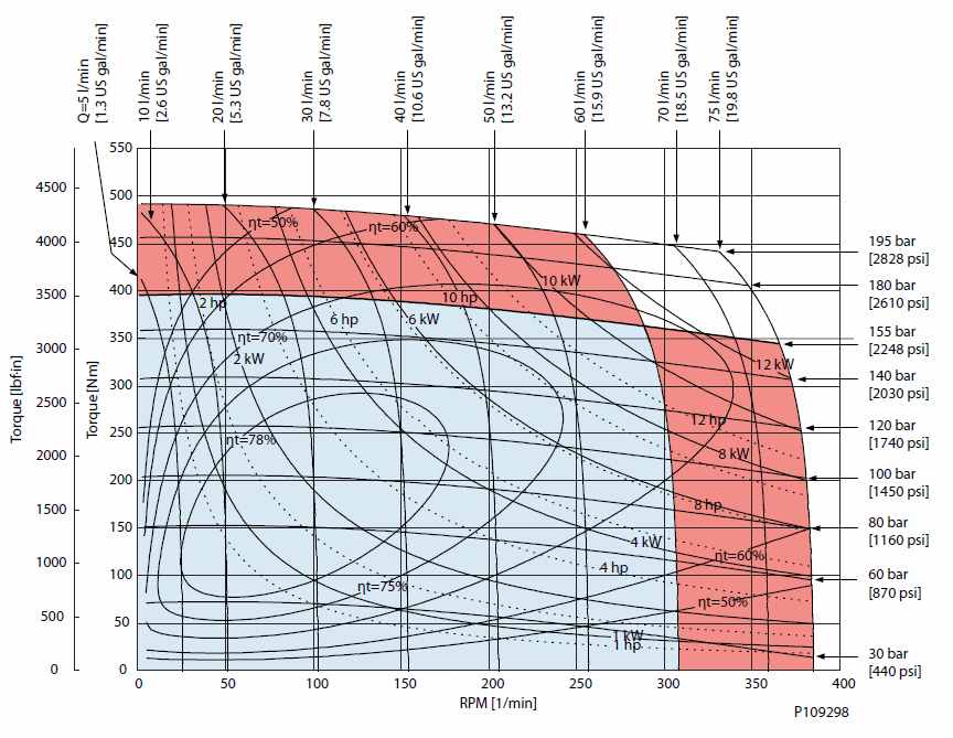 Diagramme de performance OMPW X N200 cm3