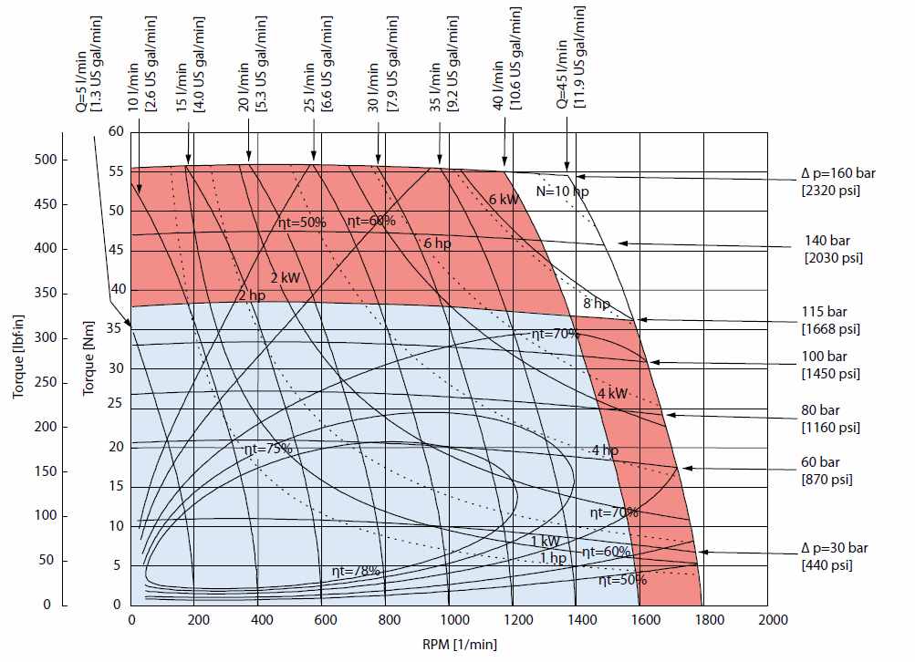 Diagramme de performance OMP X25 cm3