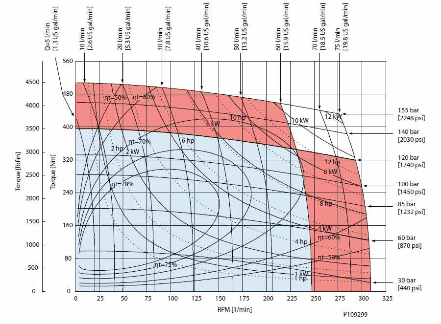 Diagramme de performance OMPW X250 cm3