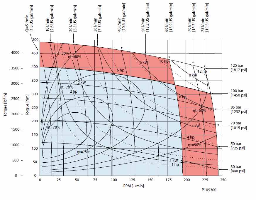 Diagramme de performance OMPW X315 cm3