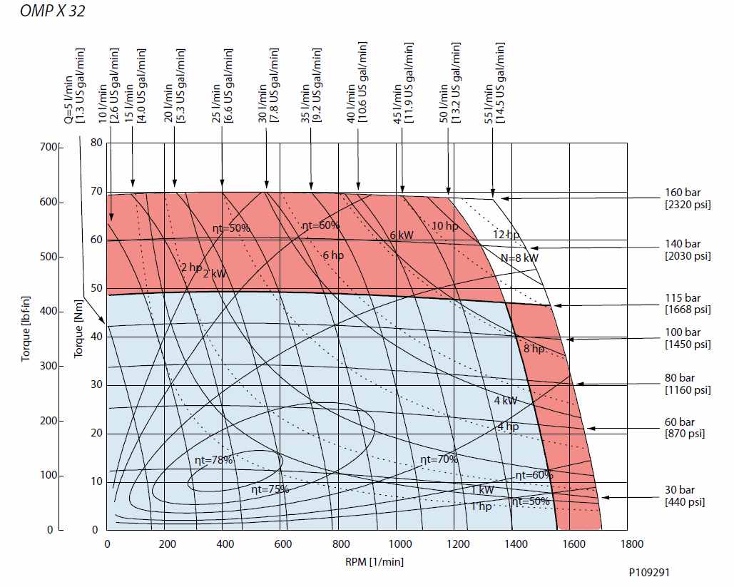 Diagramme de performance OMP X36 cm3