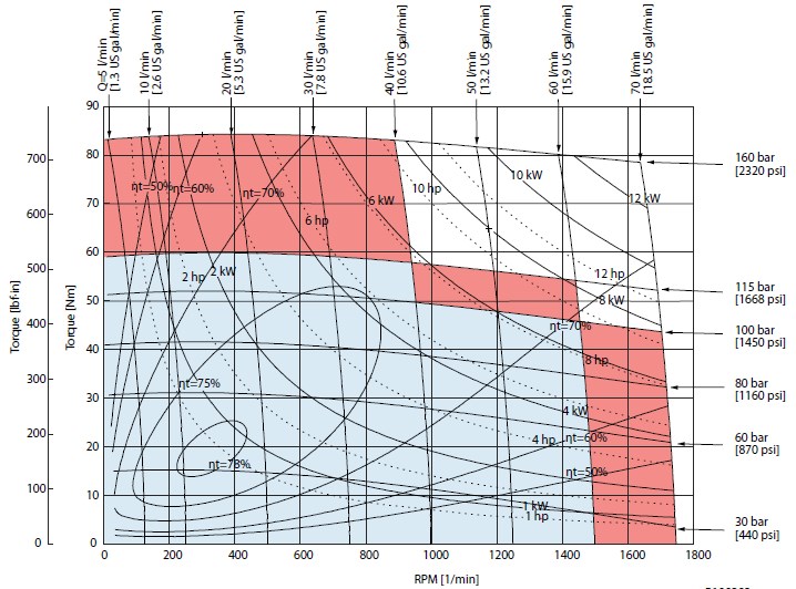 Diagramme de performance OMPW X N40 cm3