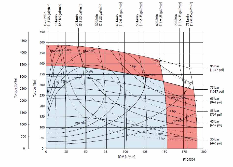 Diagramme de performance OMR X400 cm3