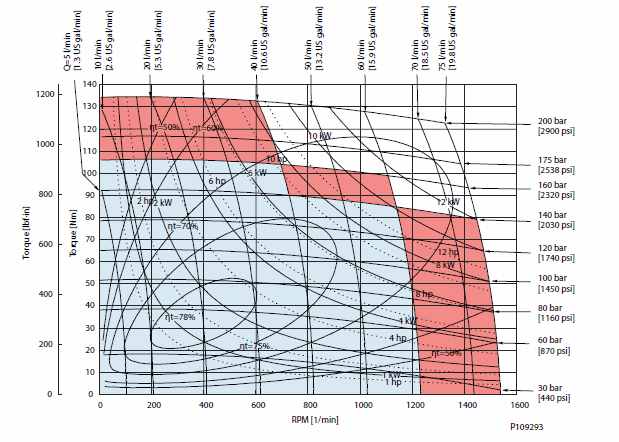 Diagramme de performance OMPW X50 cm3