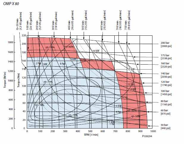 Diagramme de performance OMPW X80 cm3