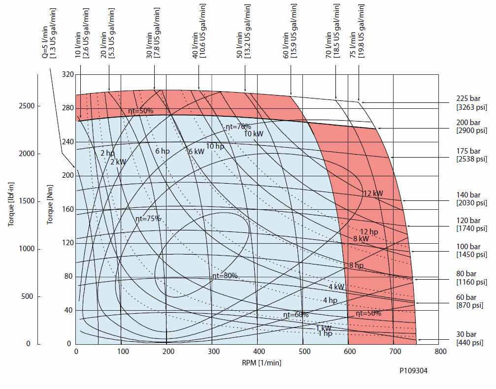 Diagramme de performance OMR X100 cm3