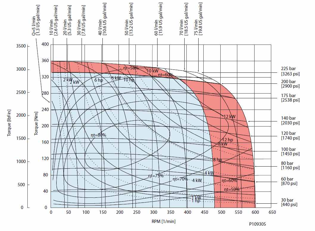 Diagramme de performance OMR X125 cm3