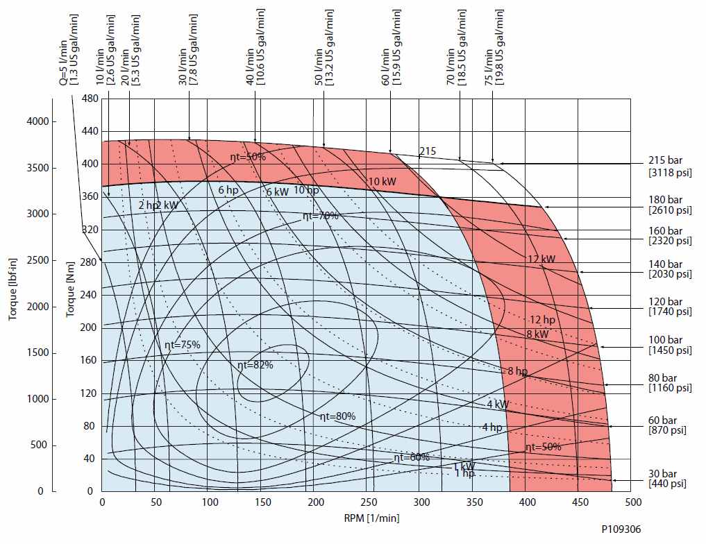 Diagramme de performance OMR X160 cm3