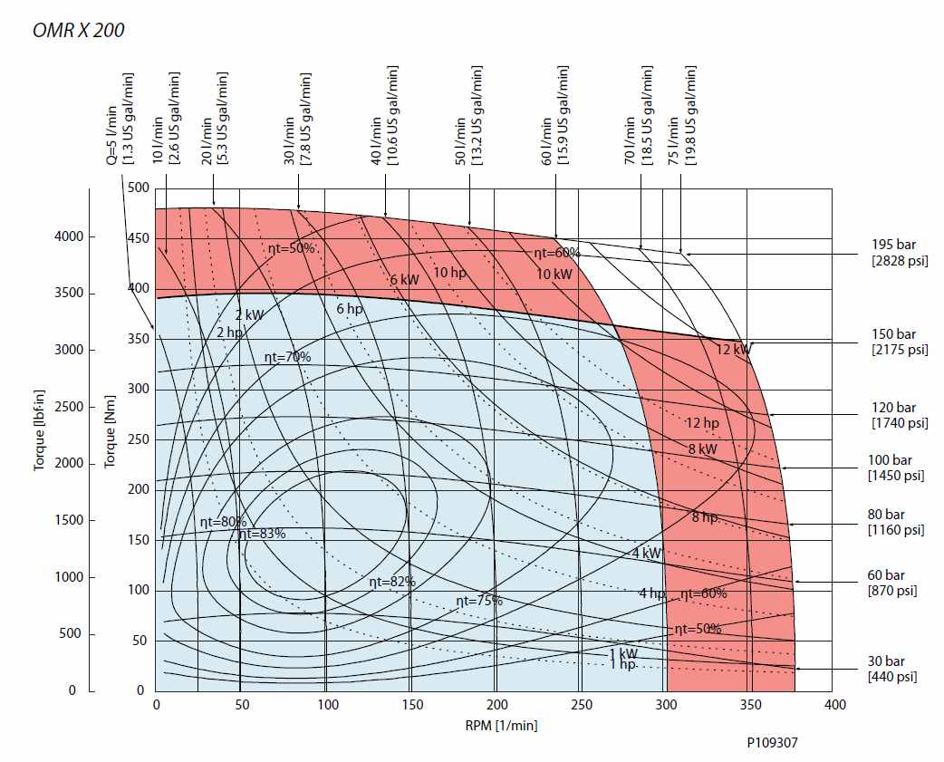 Diagramme de performance OMR X200 cm3