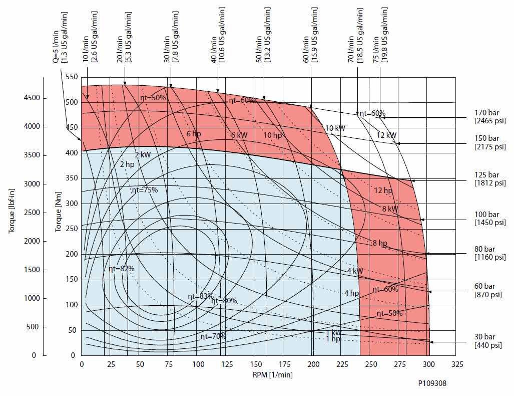 Diagramme de performance OMR X250 cm3