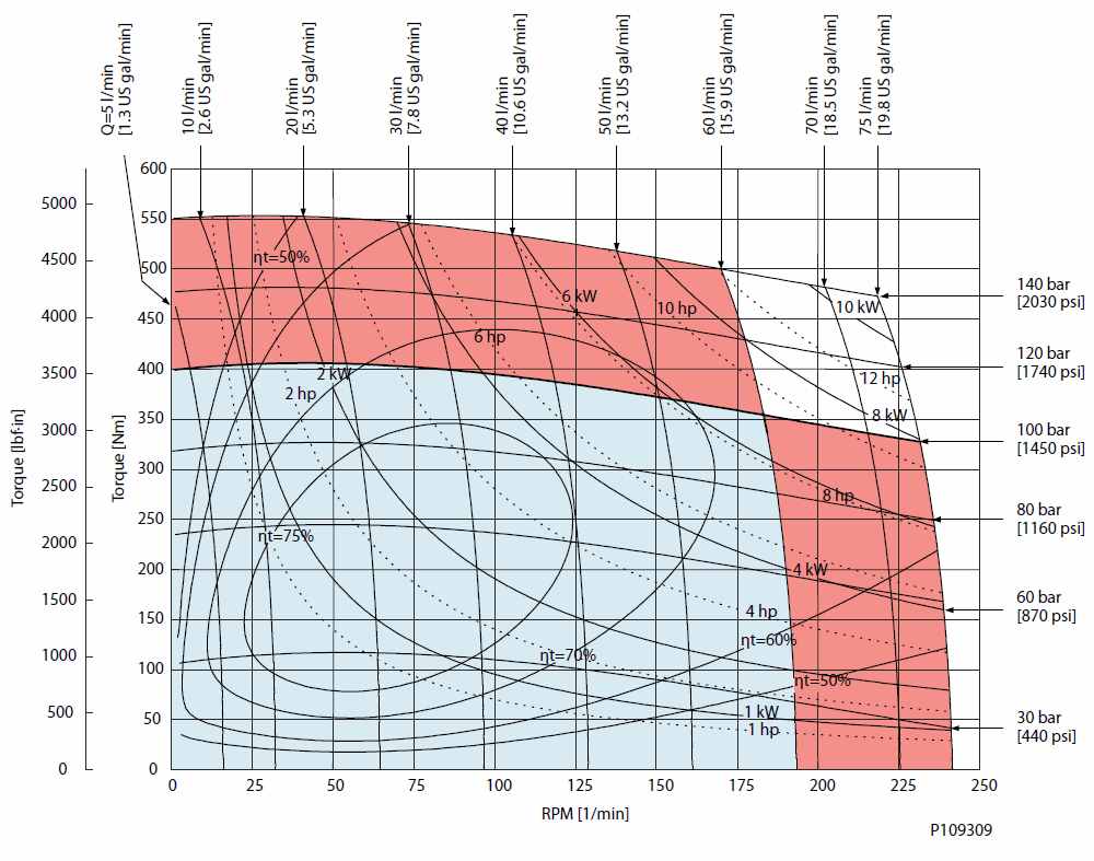 Diagramme de performance OMR X315 cm3