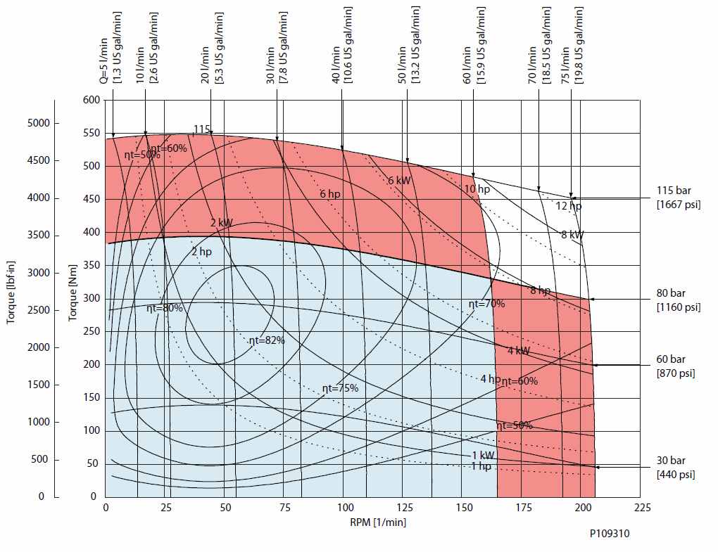 Diagramme de performance OMR X400 cm3