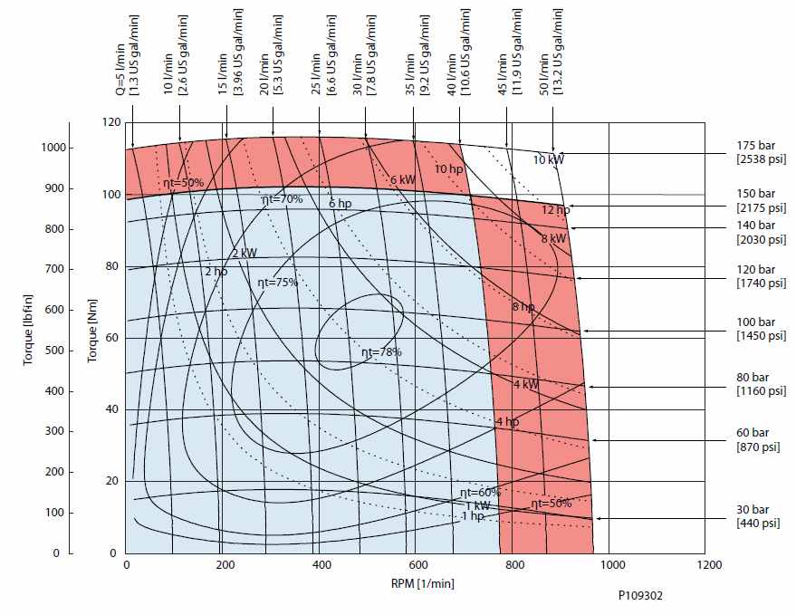 Diagramme de performance OMR X50 cm3