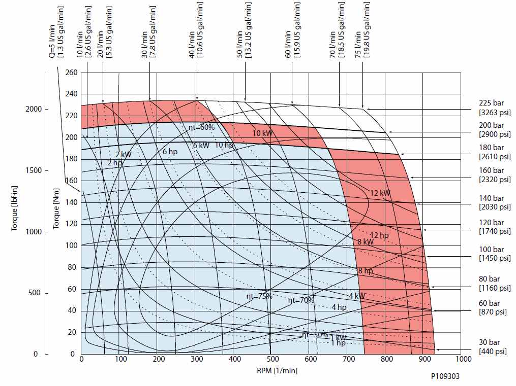 Diagramme de performance OMR X80 cm3