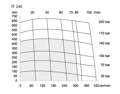 Performance moteur Parker 240 cm3