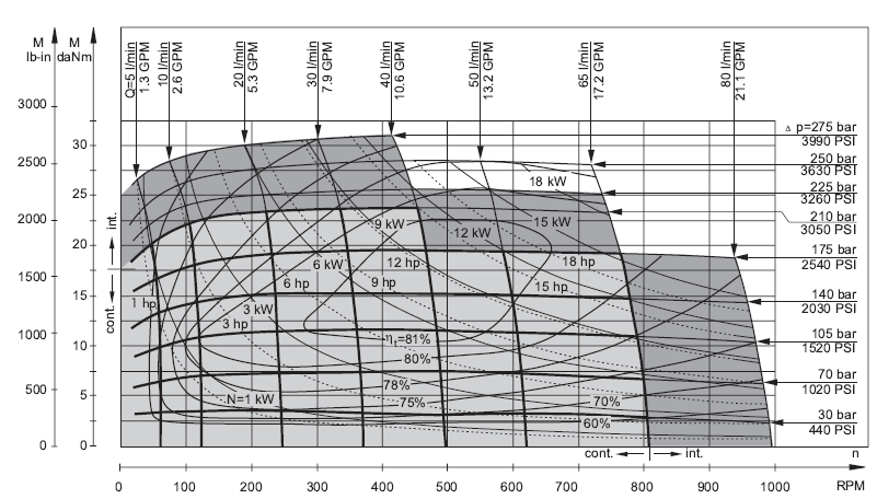 Tableau de performance OMS 80cm3