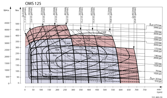 Performance DAnfoss OMSS 125 cm3