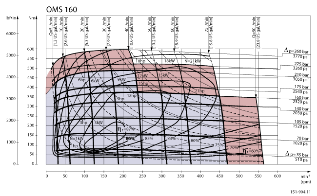 Performance Danfoss OMSS 160 cm3