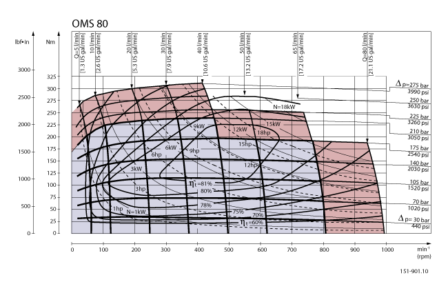 Performance Danfoss OMSS 80 cm3