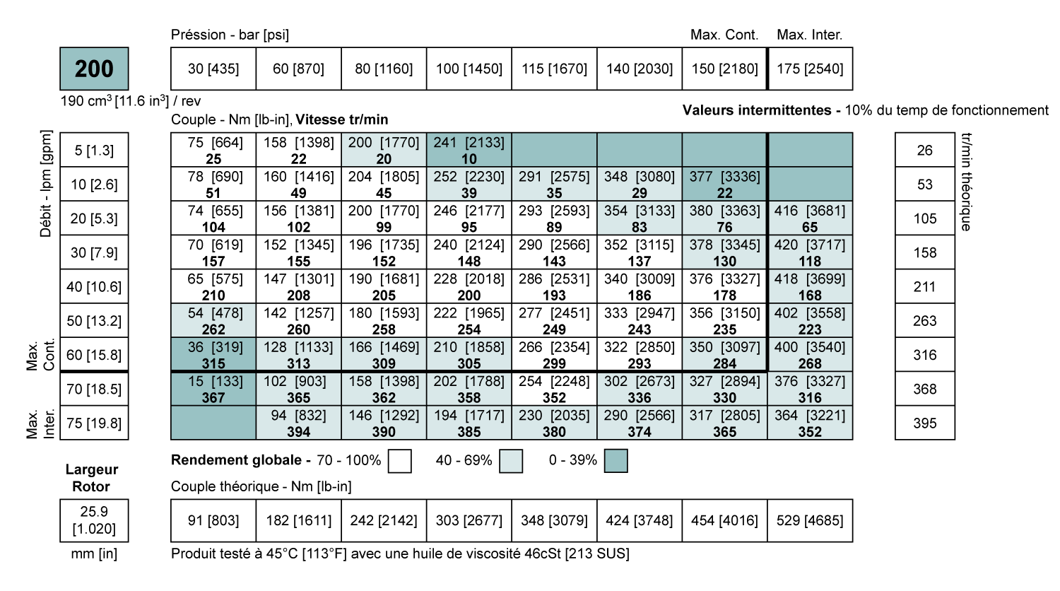 Performance Moteur White 200 cm3 Série WP