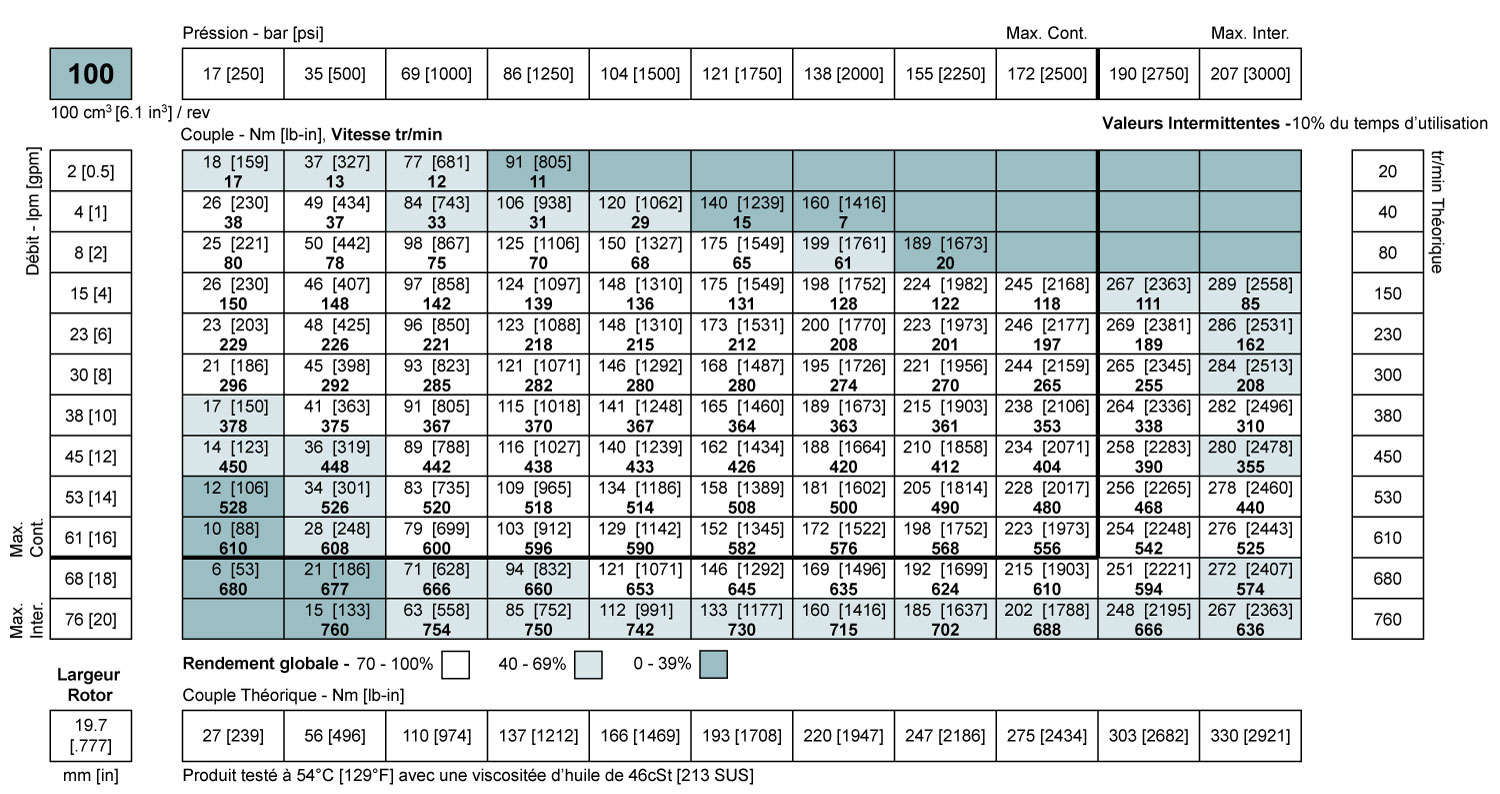 Tableau de performances Moteur White WR 100 cm3