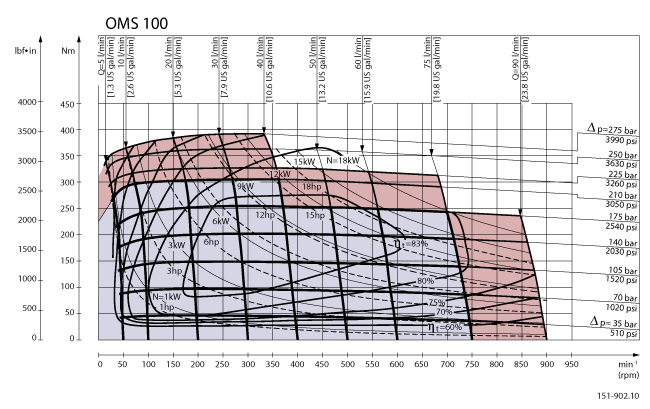 Performance OMS 100cm3 DANFOSS