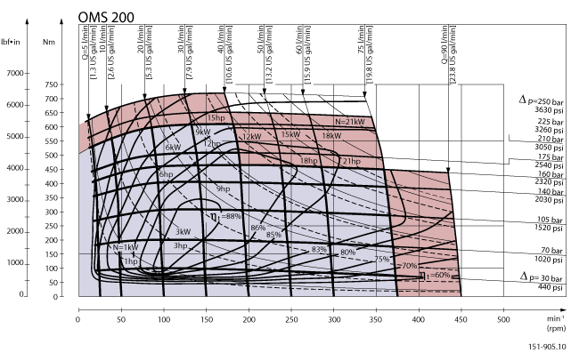 Performance DANFOSS OMS 200cm3