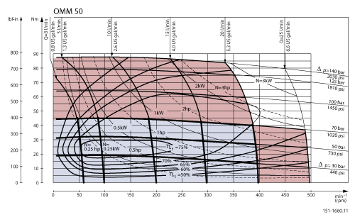 Performance OMM 50cm3