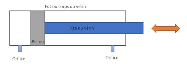 Bien choisir un vérin hydraulique, pneumatique ou électrique