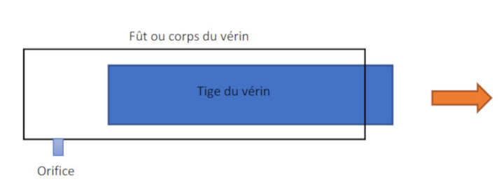 Vérin Hydraulique à Double Effet Standard (différentes variantes)