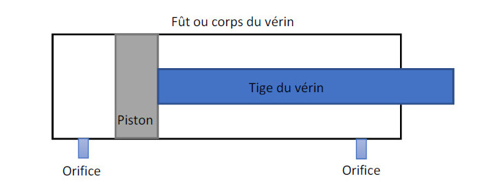 Principe de fonctionnement d'un vérin hydraulique