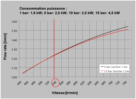 Performance pompe à membrane 120 l/min