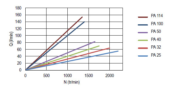 Débit délivré en fonction de la vitesse de rotation de la pompe