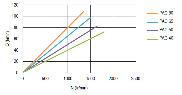 Courbe débit délivré en fonction de la vitesse, pompe camion PAC