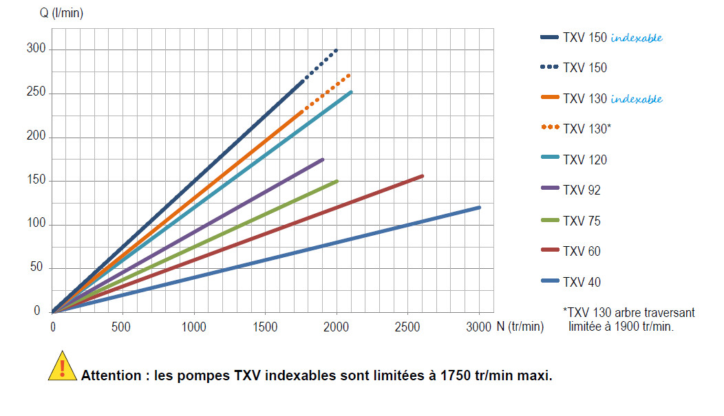 Courbe débit vitesse pompe camion TXV